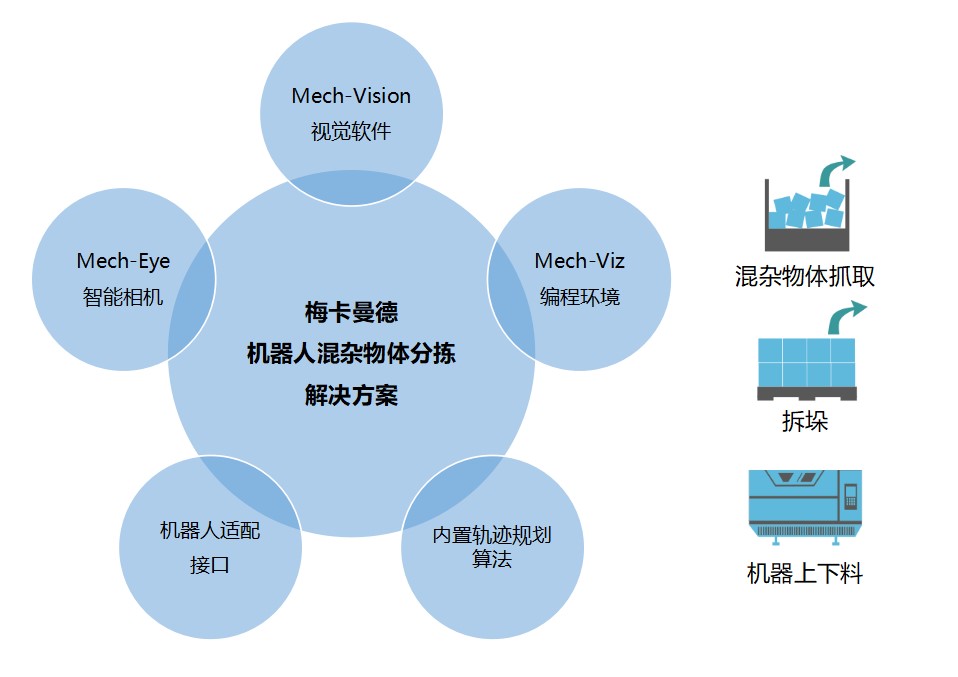 梅卡曼德機(jī)器人正式發(fā)布視覺(jué)分揀、拆垛方案,追求極致性價(jià)比 梅卡曼德機(jī)器人正式發(fā)布視覺(jué)分揀、拆垛方案,追求極致性價(jià)比