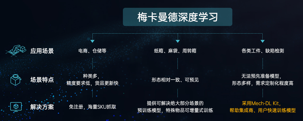 新品發布 | Mech-DL Kit深度學習本地訓練工具，更高效、易用、安全