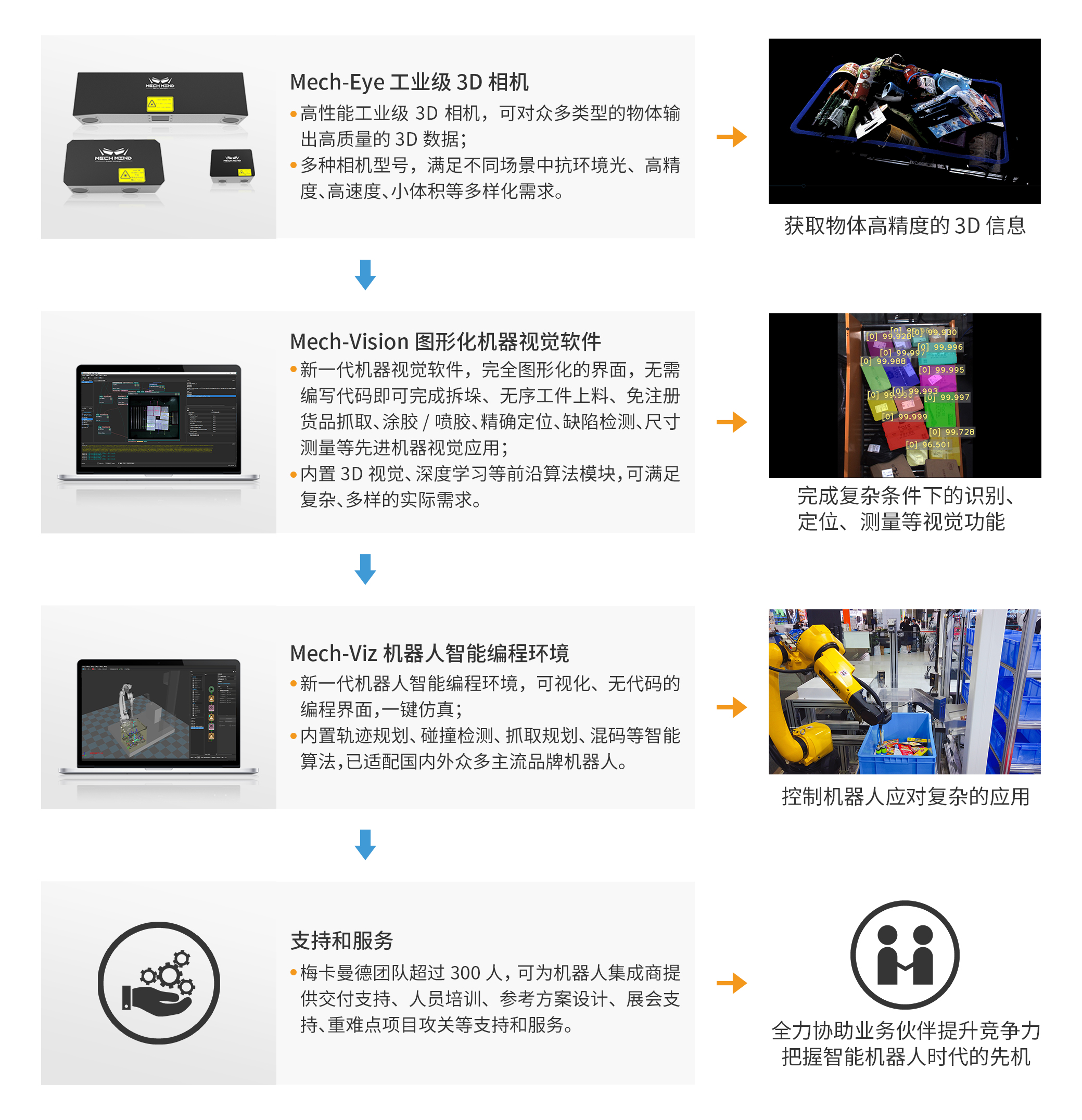梅卡曼德完成美團領投C輪融資,更好助力機器人集成商把握智能先機 梅卡曼德完成美團領投C輪融資,更好助力機器人集成商把握智能先機